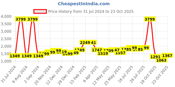 myntra.com StyleCast White Shirt Collar Cuffed Sleeves A-Line Dress stylecast Price History Graph from 31 Jul 2024 to 23 Oct 2025