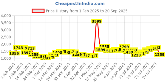 myntra.com StyleCast White Shirt Collar Mini Shirt Style Dress stylecast Price History Graph from 1 Feb 2025 to 20 Sep 2025