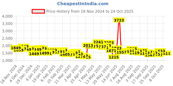myntra.com StyleCast White Shoulder Fit & Flare Mini Dress stylecast Price History Graph from 18 Nov 2024 to 24 Oct 2025