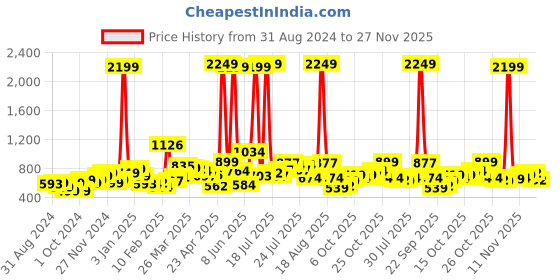 myntra.com StyleCast White Shoulder Strap Corset Top stylecast Price History Graph from 31 Aug 2024 to 27 Nov 2025