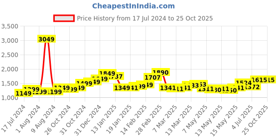 myntra.com StyleCast White Shoulder Strap Cut Out Bodycon Maxi Dress stylecast Price History Graph from 17 Jul 2024 to 25 Oct 2025