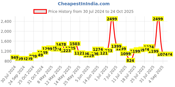 myntra.com StyleCast White Shoulder Strap Gathered Wrap  Maxi Dress stylecast Price History Graph from 30 Jul 2024 to 24 Oct 2025
