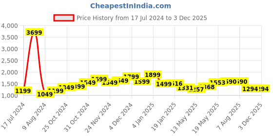 myntra.com StyleCast White Shoulder Straps A-Line Dress stylecast Price History Graph from 17 Jul 2024 to 2 Dec 2025