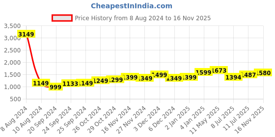 myntra.com StyleCast White Shoulder Straps A-Line Dress stylecast Price History Graph from 8 Aug 2024 to 16 Nov 2025