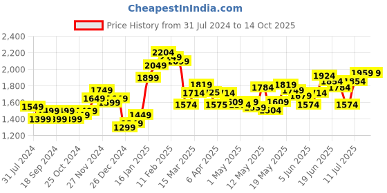 myntra.com StyleCast White Shoulder Straps Crop Top With Skirt stylecast Price History Graph from 31 Jul 2024 to 14 Oct 2025