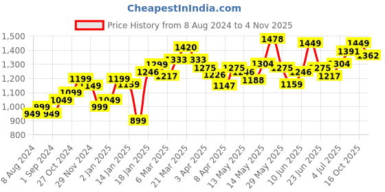 myntra.com StyleCast White Shoulder Straps Cut-Outs Detailed A-Line Midi Dress stylecast Price History Graph from 8 Aug 2024 to 4 Nov 2025