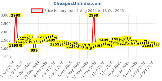 myntra.com StyleCast White Shoulder Straps Fit & Flare Midi Dress stylecast Price History Graph from 1 Aug 2024 to 15 Oct 2025