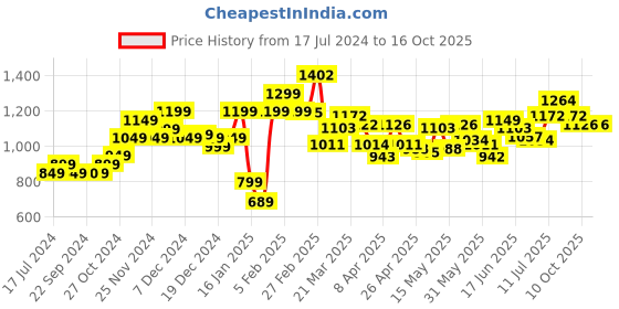 myntra.com StyleCast White Shoulder Straps Maxi Bodycon Dress stylecast Price History Graph from 17 Jul 2024 to 16 Oct 2025