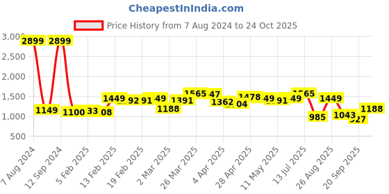 myntra.com StyleCast White Shoulder Straps Maxi Dress stylecast Price History Graph from 7 Aug 2024 to 24 Oct 2025