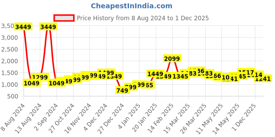 myntra.com StyleCast White Shoulder Straps Sheath Midi Dress stylecast Price History Graph from 8 Aug 2024 to 1 Dec 2025