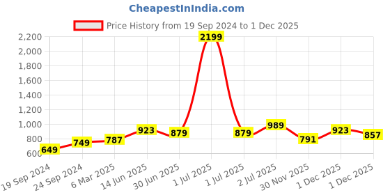 myntra.com StyleCast White Sleeveless Tube Crop Top stylecast Price History Graph from 19 Sep 2024 to 1 Dec 2025