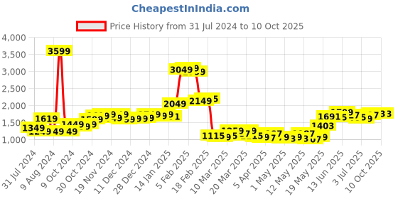 myntra.com StyleCast White Smocked Sleeveless Basic Jumpsuit stylecast Price History Graph from 31 Jul 2024 to 9 Oct 2025
