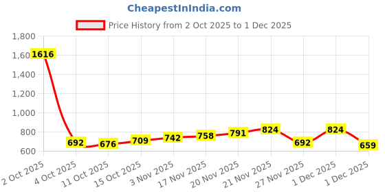 myntra.com StyleCast White Solid Square Neck Crop Top stylecast Price History Graph from 2 Oct 2025 to 1 Dec 2025