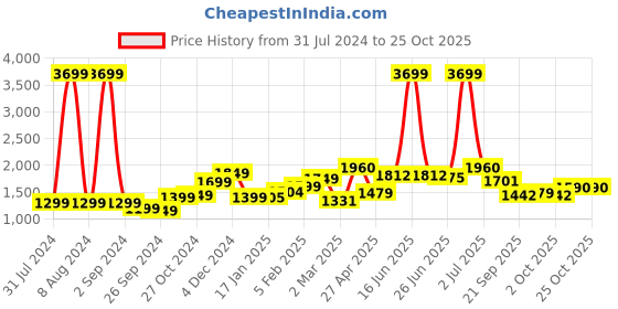 myntra.com StyleCast White Square Neck Puff Sleeve Tie Up Maxi Dress stylecast Price History Graph from 31 Jul 2024 to 25 Oct 2025