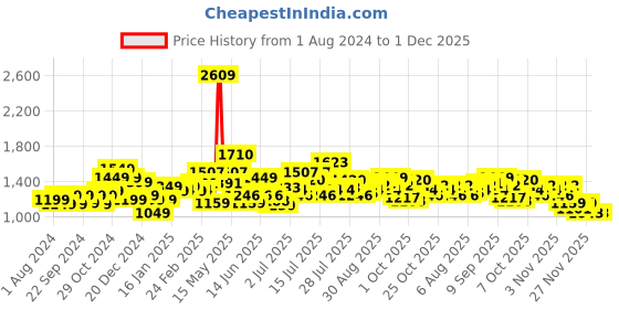 myntra.com StyleCast White Square Neck Puff Sleeves Chiffon Fit & Flare Dress stylecast Price History Graph from 1 Aug 2024 to 1 Dec 2025