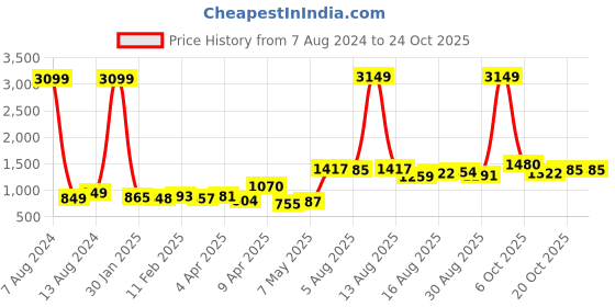 myntra.com StyleCast White Strapless Bodycon Dress stylecast Price History Graph from 7 Aug 2024 to 24 Oct 2025