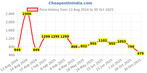 myntra.com StyleCast White Strapless Bodycon Midi Dress stylecast Price History Graph from 13 Aug 2024 to 30 Oct 2025