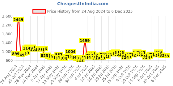 myntra.com StyleCast White Striped Boat Neck Cut-Outs Crop Regular Top stylecast Price History Graph from 24 Aug 2024 to 6 Dec 2025