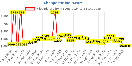 myntra.com StyleCast White Striped Cut-Out A-Line Midi Dress stylecast Price History Graph from 1 Aug 2024 to 18 Oct 2025