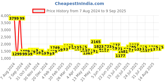 myntra.com StyleCast White Striped Round Neck A-Line Dress stylecast Price History Graph from 7 Aug 2024 to 9 Sep 2025
