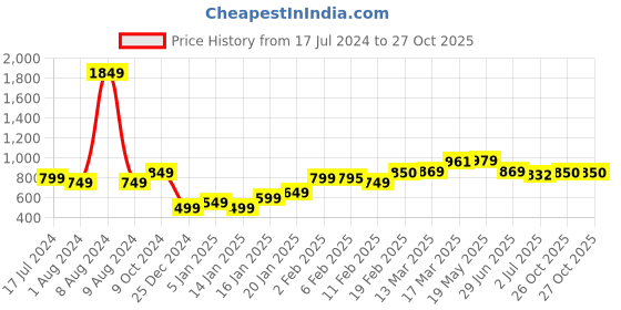 myntra.com StyleCast White Sweetheart Neck Fitted Crop Top stylecast Price History Graph from 17 Jul 2024 to 26 Oct 2025