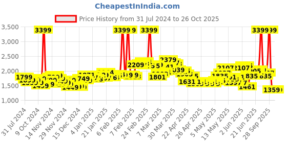 myntra.com StyleCast White Tiered Frilled Maxi Skirts stylecast Price History Graph from 31 Jul 2024 to 25 Oct 2025