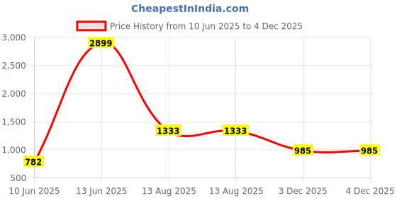 myntra.com StyleCast White Top stylecast Price History Graph from 10 Jun 2025 to 3 Dec 2025