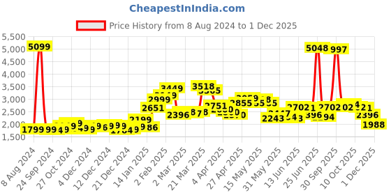 myntra.com StyleCast White Typography Printed Hooded Longline Cotton Pullover Sweatshirt stylecast Price History Graph from 8 Aug 2024 to 1 Dec 2025