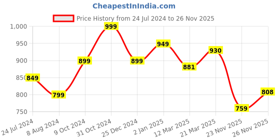 myntra.com StyleCast White Typography Printed Kimono Sleeve Opaque Casual Top stylecast Price History Graph from 24 Jul 2024 to 26 Nov 2025