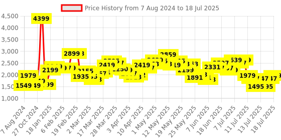 myntra.com StyleCast White Typography Printed Stand Collar Insulator Open Front Jacket stylecast Price History Graph from 7 Aug 2024 to 15 Jul 2025