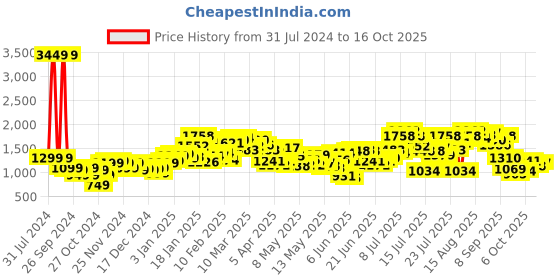 myntra.com StyleCast White Typography Printed Sweatshirt & Joggers stylecast Price History Graph from 31 Jul 2024 to 16 Oct 2025