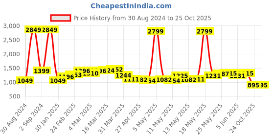 myntra.com StyleCast White V-Neck Extended Sleeves Fit & Flare Dress stylecast Price History Graph from 30 Aug 2024 to 25 Oct 2025