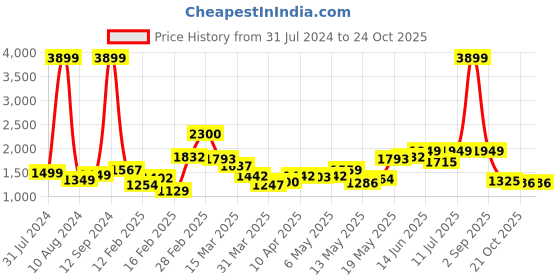 myntra.com StyleCast White V-Neck Sleeveless Maxi Dress stylecast Price History Graph from 31 Jul 2024 to 22 Oct 2025