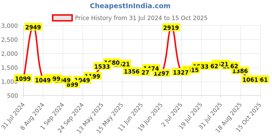 myntra.com StyleCast Wide Leg Palazzos stylecast Price History Graph from 31 Jul 2024 to 15 Oct 2025