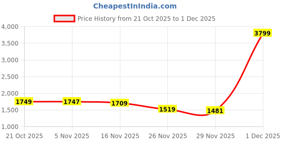 myntra.com StyleCast Women stylecast Price History Graph from 21 Oct 2025 to 1 Dec 2025