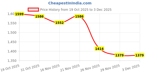 myntra.com StyleCast Women stylecast Price History Graph from 19 Oct 2025 to 3 Dec 2025