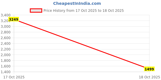 myntra.com StyleCast Women stylecast Price History Graph from 17 Oct 2025 to 18 Oct 2025