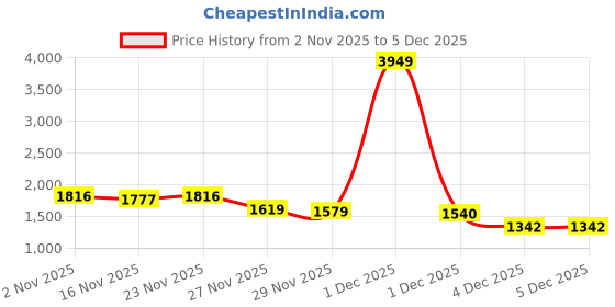 myntra.com StyleCast Women stylecast Price History Graph from 2 Nov 2025 to 5 Dec 2025