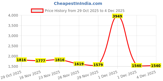 myntra.com StyleCast Women stylecast Price History Graph from 29 Oct 2025 to 4 Dec 2025