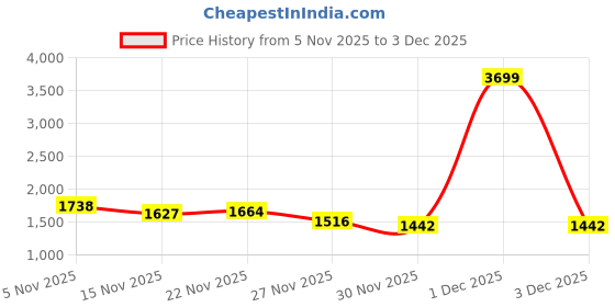 myntra.com StyleCast Women stylecast Price History Graph from 5 Nov 2025 to 3 Dec 2025
