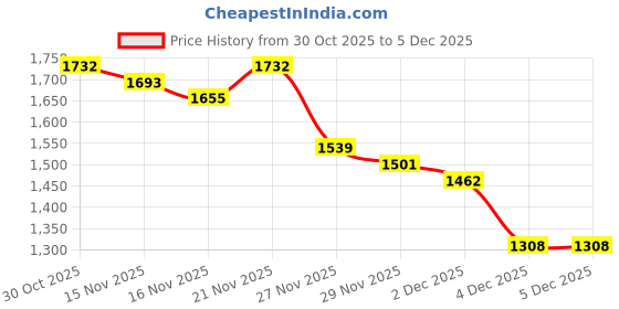 myntra.com StyleCast Women stylecast Price History Graph from 30 Oct 2025 to 5 Dec 2025