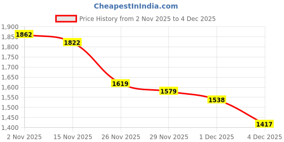 myntra.com StyleCast Women stylecast Price History Graph from 2 Nov 2025 to 4 Dec 2025