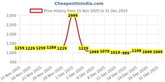 myntra.com StyleCast Women stylecast Price History Graph from 15 Nov 2025 to 31 Dec 2025