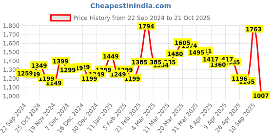 myntra.com StyleCast Women A-Line Dress stylecast Price History Graph from 22 Sep 2024 to 21 Oct 2025