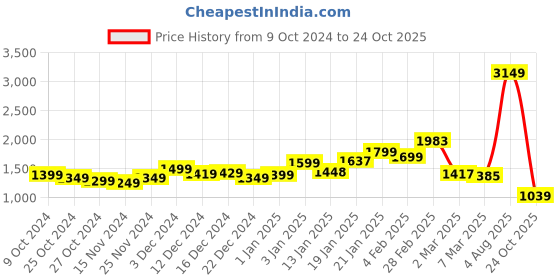 myntra.com StyleCast Women A-Line Dress stylecast Price History Graph from 9 Oct 2024 to 24 Oct 2025