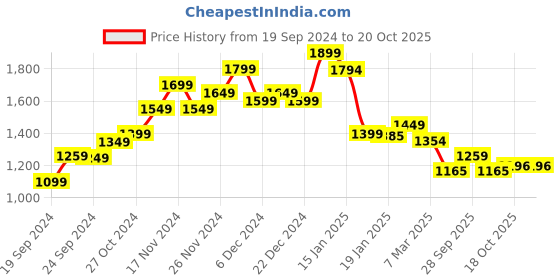 myntra.com StyleCast Women A-Line Dress stylecast Price History Graph from 19 Sep 2024 to 20 Oct 2025