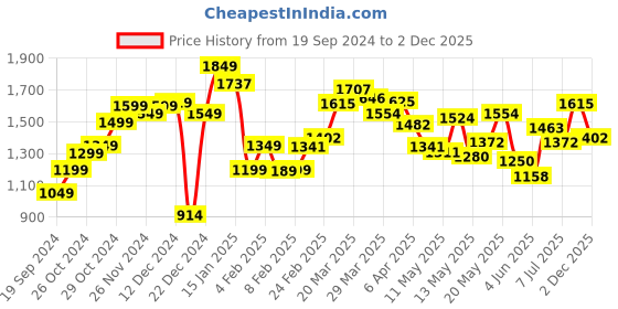 myntra.com StyleCast Women A-Line Dress stylecast Price History Graph from 19 Sep 2024 to 2 Dec 2025