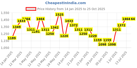 myntra.com StyleCast Women A-Line Dress stylecast Price History Graph from 14 Jan 2025 to 24 Oct 2025