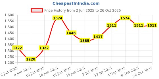 myntra.com StyleCast Women A-Line Dress stylecast Price History Graph from 2 Jun 2025 to 26 Oct 2025