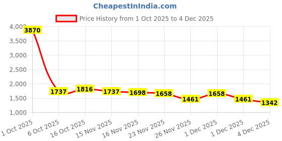 myntra.com StyleCast Women A-Line Flared Maxi Skirts stylecast Price History Graph from 1 Oct 2025 to 4 Dec 2025